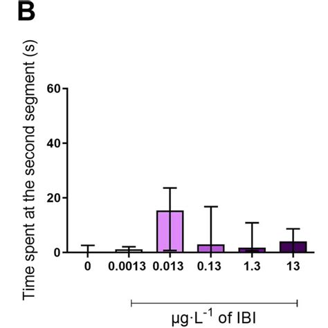 Trunk Oxidative Stress Parameters Of Zebrafish Exposed To Different