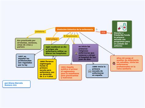 Mapa Conceptual De Enfermeria Png Mato Kulturaupice The Best Porn Website