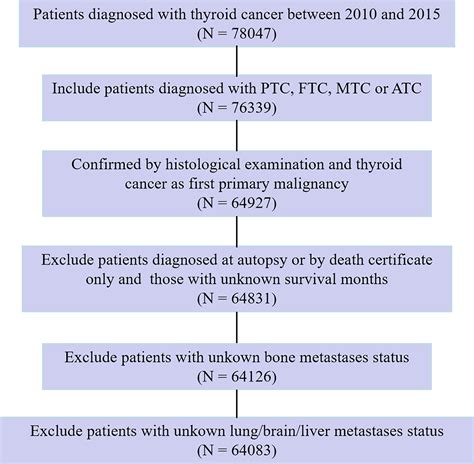 Thyroid Cancer Treatment