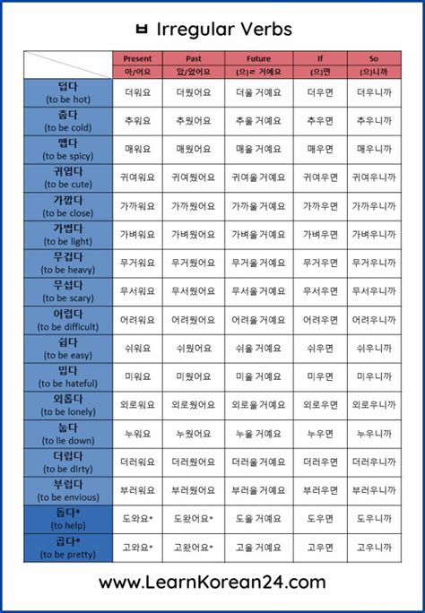 Korean Irregular Verbs ㅂ Irregular ㅂ 불규칙