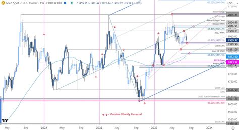 Gold Price Forecast Xauusd Moment Of Truth At Trend Support