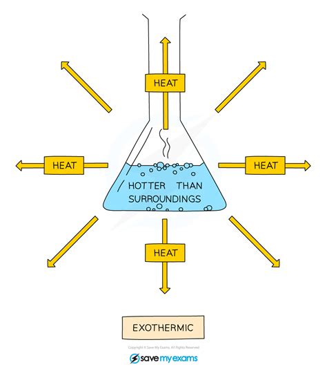 EDEXCEL IGCSE CHEMISTRY DOUBLE SCIENCE 复习笔记3 1 1 Exothermic Endothermic