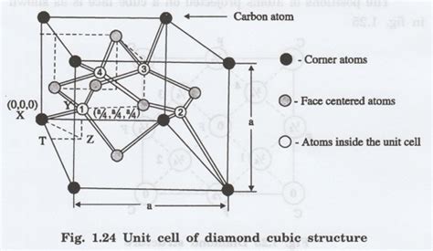 Diamond Cubic (DC) Structure