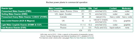 Types of Nuclear Reactors | PWR, BWR & Fast Reactors | nuclear-power.com