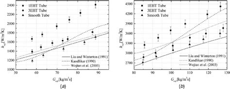 Evaporation Heat Transfer Coefficient As A Function Of Mass Flux In Two