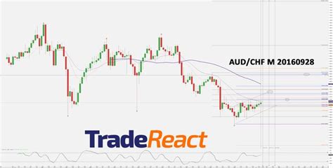 Aud Chf Currency Pair Analysis