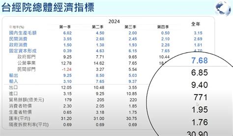 消費、投資、外需三本柱 台經院估今年gdp年增315％ 要聞 工商時報