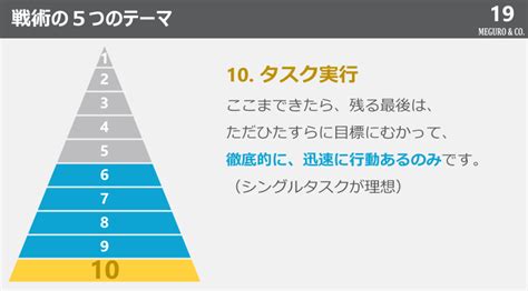 経営戦略立案の手順 メグロアンドコー 戦略 経営 事業計画書