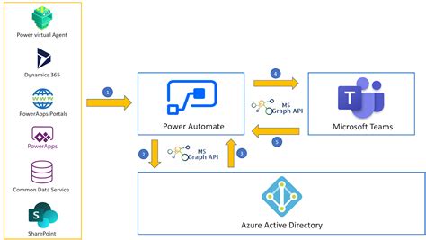 Automate Microsoft Teams Integration With Dynamics 365 PowerApps And