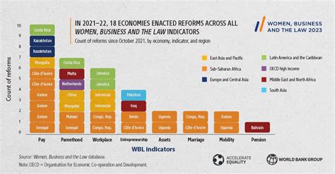 Arquimedes Jaén G On Twitter Rt Wbpubs In 2022 Only 34 Gender