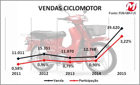 Retrato Do Mercado Brasileiro De Motocicletas Segmentos Motonline