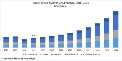 Industrial Hemp Market Size Global Report