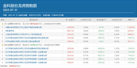 顶级游资炒股养家再度豪买115亿，两个月涨超2倍的金科股份成色如何？金科股份炒股新浪新闻