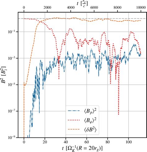 Figure 3 From Magnetorotational Dynamo Can Generate Large Scale