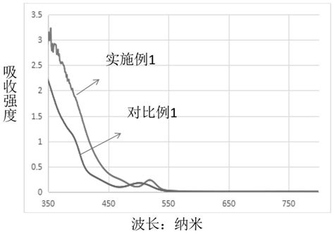 Core Shell Structure Quantum Dot Preparation Method Thereof And