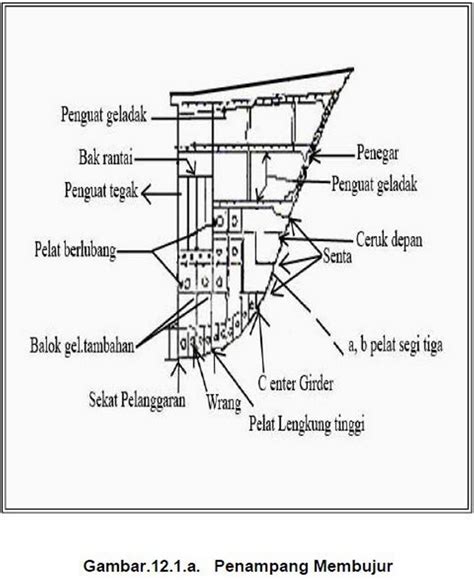 Pengertian Kontruksi Haluan Dan Buritan Kapal