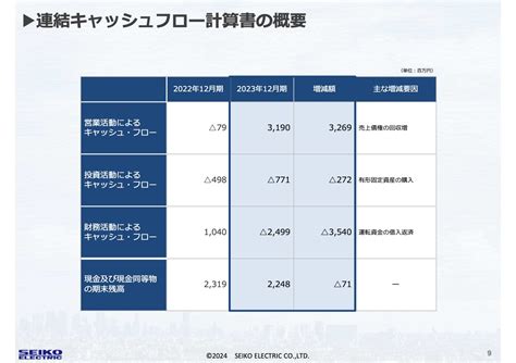 【qaあり】正興電機製作所、売上高は3期連続増収、各段階利益は6期連続増益 来期も5円増配の40円を予定 投稿日時： 20240304