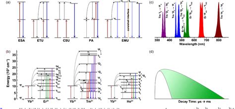 Figure From Recent Advances In Upconversion Emission Modulation Of