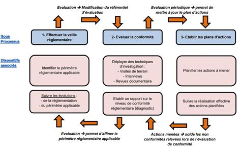 Exemple De Veille R Glementaire Hse Et Processus Qe