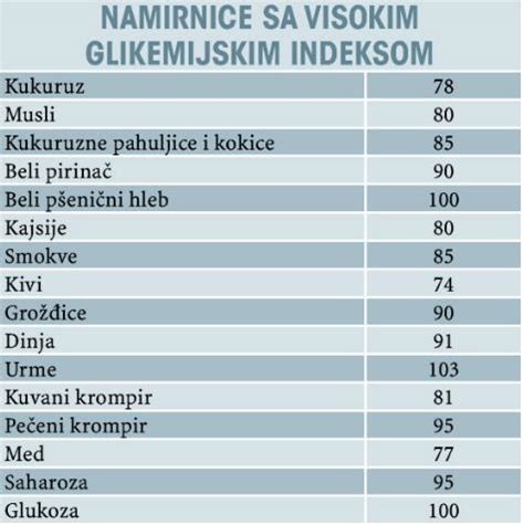 Glikemijski Indeks Namirnica Tablica Glikemijsko Opterecenje