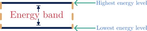 Energy Bands In Semiconductors V Edifys