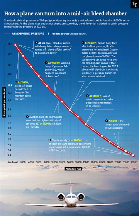 Jet Airways Infographic What Happens Inside The Aircraft Cabin If