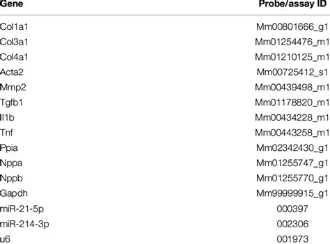 Taqman Gene And Mirna Expression Assays Used For Qrt Pcr In These