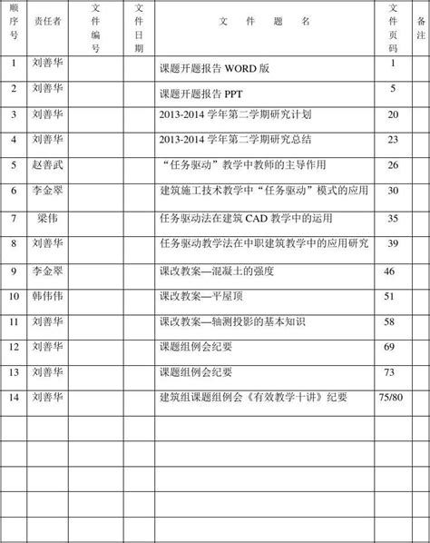 档案卷内目录1word文档在线阅读与下载无忧文档