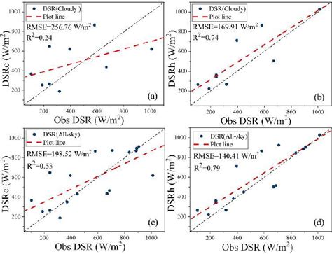 Figure 7 From A Spatial Downscaling Method For Deriving High Resolution