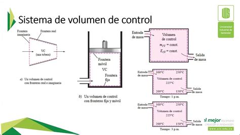 Cambio De Exergía En Un Sistema De Volumen Y Control Youtube