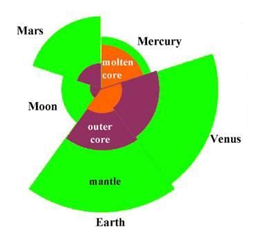 Planet Venus Core Composition