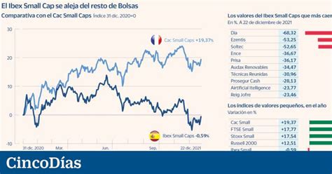 El Ibex Small Sigue La Estela De Los Grandes Valores Y Se Aleja De Los