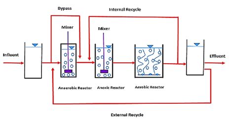 Schematic Diagram Of The Up Flow A 2 O Mbbr Download Scientific Diagram