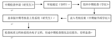 关于做好2023 2024 1学期研究生学位论文中期检查的通知 河南工业大学研究生院