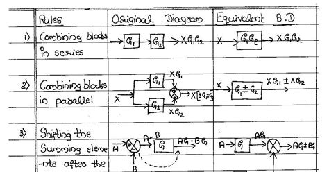 Block Diagram Reduction Rules