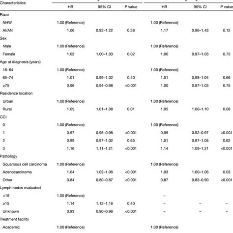 Multivariable Analysis Cox Proportional Hazard Model Hazard Of Death By