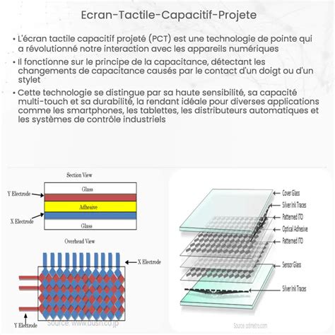 Écran tactile capacitif projeté Comment ça marche application et