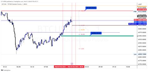 Bingx Btcusdt Ps Chart Image By Ict Viper Tradingview