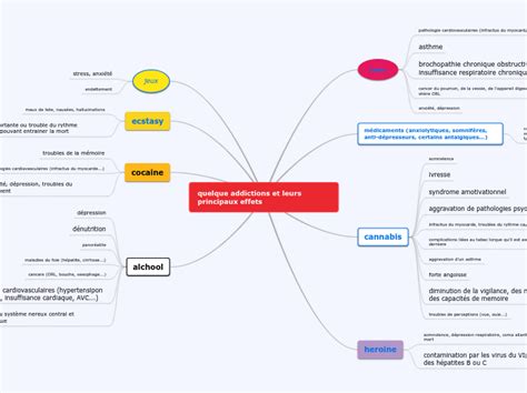 Quelque Addictions Et Leurs Principau Carte Mentale