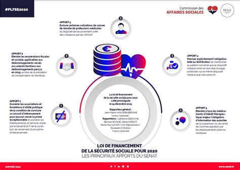 Loi De Financement De La S Curit Sociale Pour S Nat