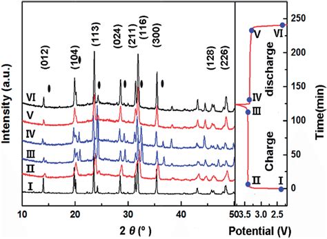 Ex Situ Xrd Patterns Of Charged And Discharged Na V Mo