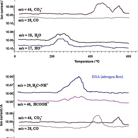 Evolved Gas Analysis By Mass Spectrometry Mz Traces As A Function Of Download Scientific