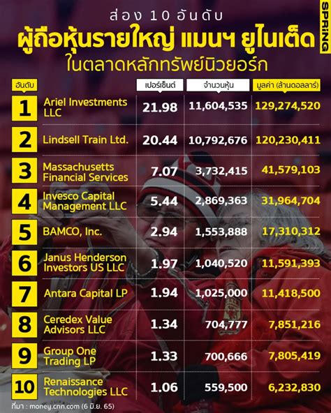 10 อันดับผู้ถือหุ้นรายใหญ่แมนฯ ยูไนเต็ด ในตลาดหลักทรัพย์ฯ แฟนผีเช็กเลย