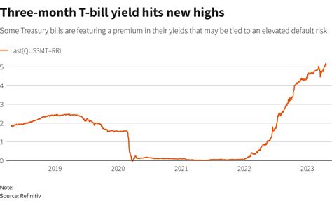 When Will Us Hit Its Debt Ceiling And What Happens If Country Defaults