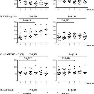 Comparison Of Platelet Count Vwf Ag Adamts Ac And Ast Between