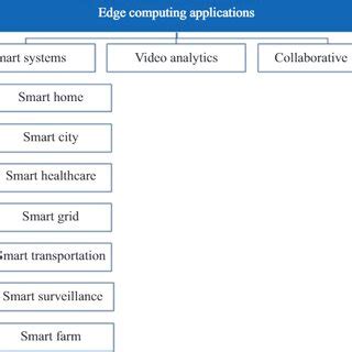 Edge computing applications [1]. | Download Scientific Diagram