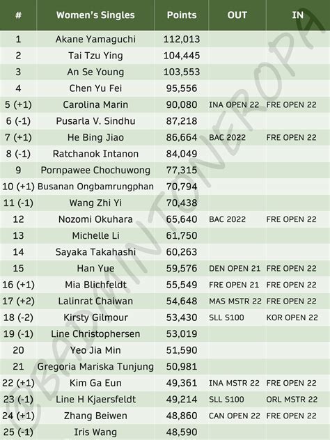 Badminton Eropa On Twitter WS Both Of Our Finalists Will Rise As