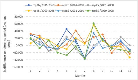 Percentage Differences In Average Monthly Rainfall For All Climate