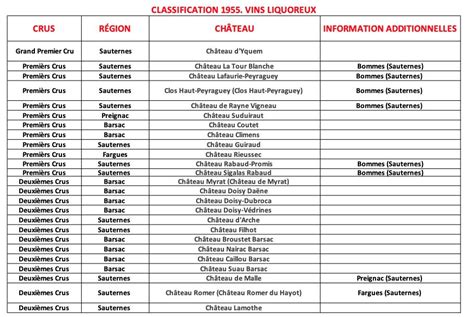 CLASSIFICATIONS DES VINS ET VIGNOBLES DE BORDEAUX Terroirs Du Monde