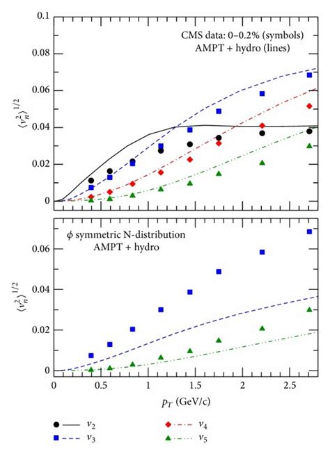 Comparison Of A D Viscous Hydrodynamics Simulation With The